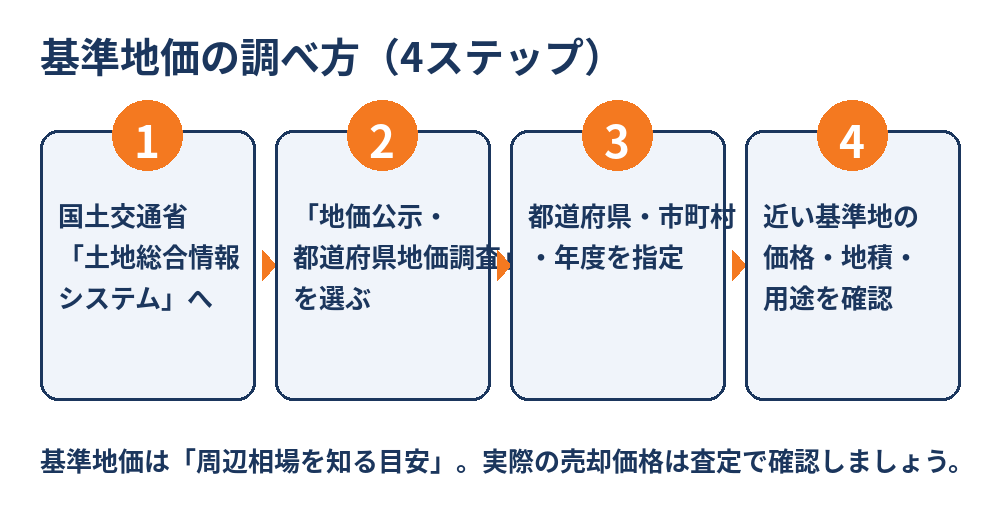 基準地価の調べ方4ステップ｜土地総合情報システムの使い方｜ハウスドゥ茨城グループ