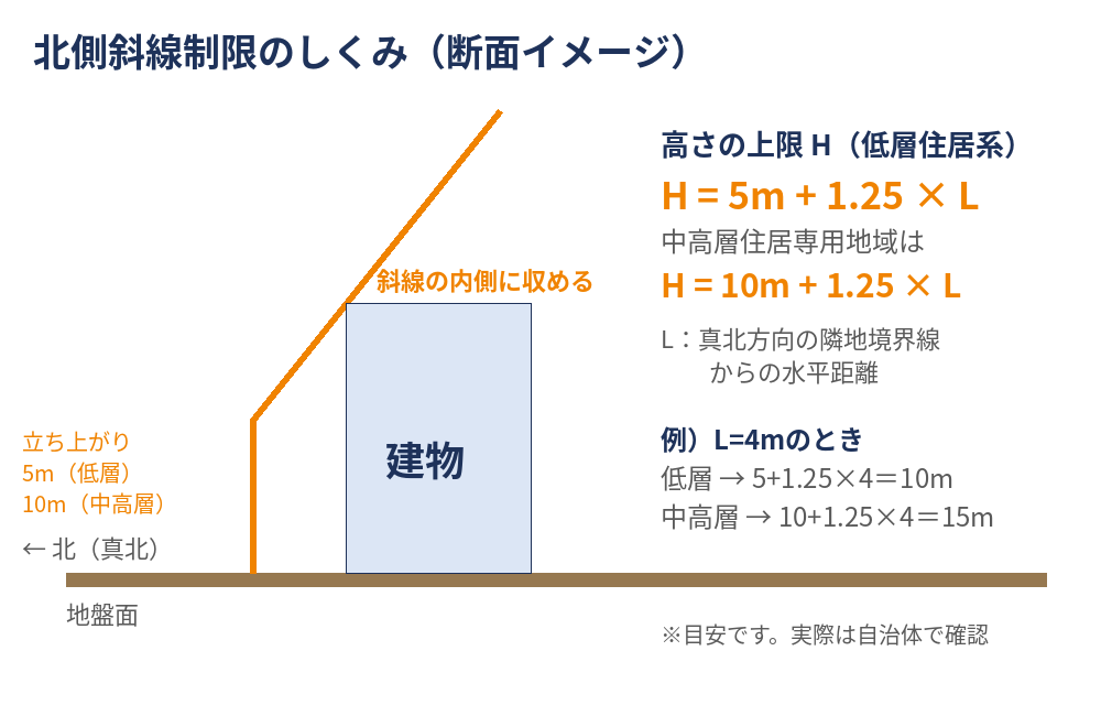 北側斜線制限の計算式(5m+1.25×水平距離)の図解|ハウスドゥ茨城