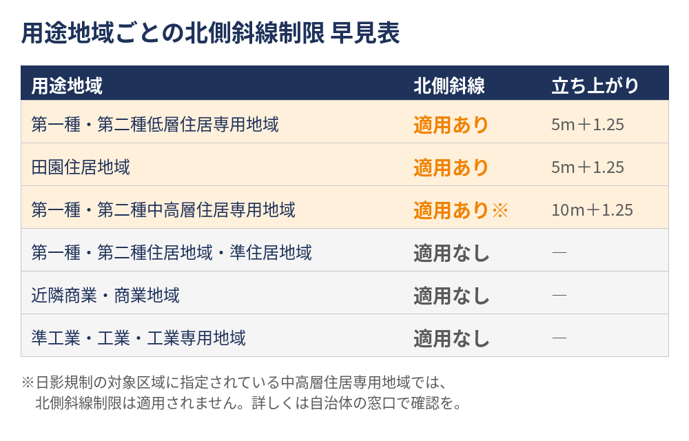 北側斜線制限が適用される用途地域の早見表|ハウスドゥ茨城