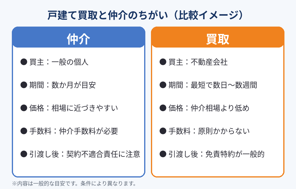 戸建て買取と仲介のちがいを比較した図｜ハウスドゥ 茨城県