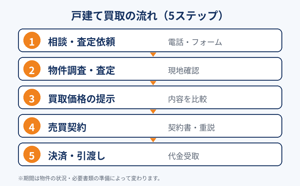 戸建て買取の流れ5ステップの図解｜ハウスドゥ 茨城県