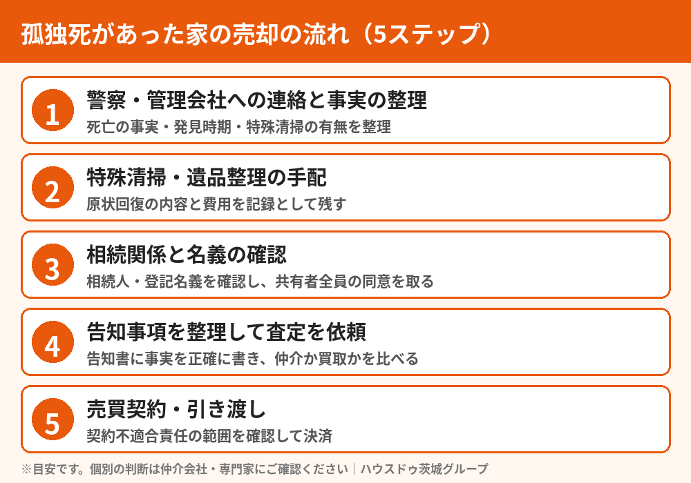 孤独死があった家の売却の流れ5ステップ図｜ハウスドゥ茨城グループ