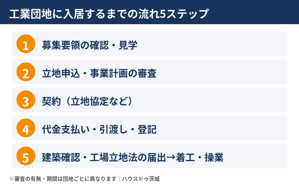 工業団地に入居するまでの流れ5ステップ図｜工業団地とは（ハウスドゥ茨城）