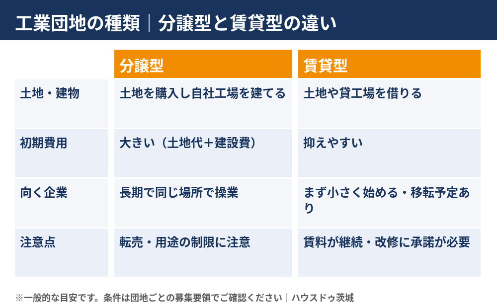 工業団地の種類｜分譲型と賃貸型の違い比較図｜工業団地とは（ハウスドゥ茨城）