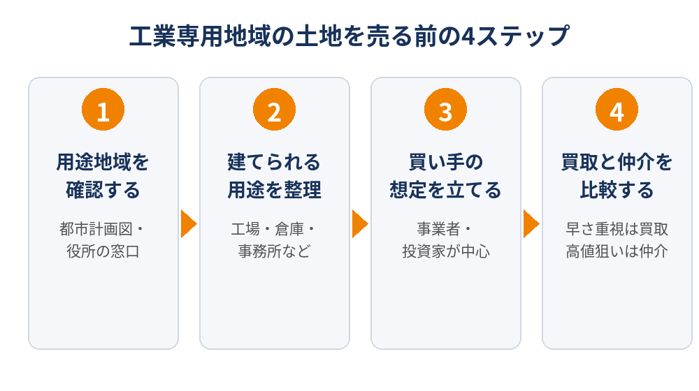 工業専用地域の土地を売却する前の4ステップ｜用途確認・買い手想定・買取と仲介の比較｜茨城県 ハウスドゥ茨城