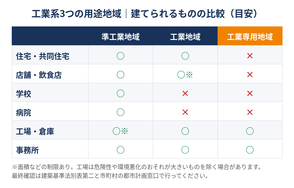 工業専用地域とは｜準工業地域・工業地域との建てられるものの比較表｜茨城県の土地売却 ハウスドゥ茨城