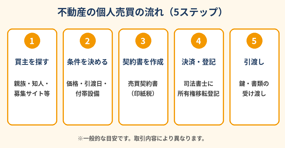 不動産の個人売買の流れ5ステップ｜買主探しから契約書・司法書士による登記・引渡しまで｜ハウスドゥ茨城