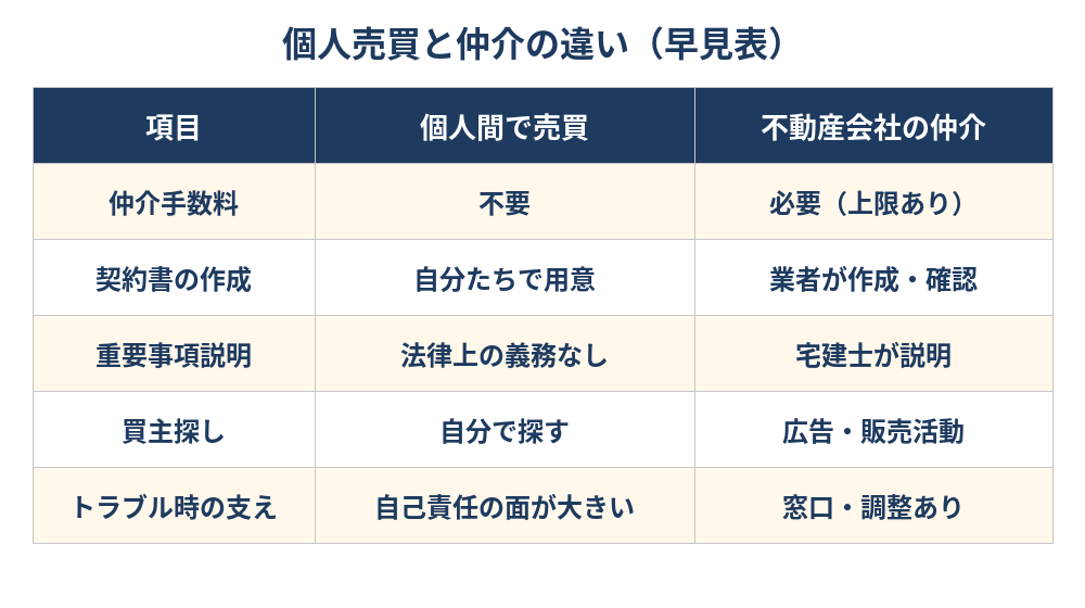 不動産の個人売買と不動産会社の仲介の違い早見表｜ハウスドゥ茨城（グループ4店舗）