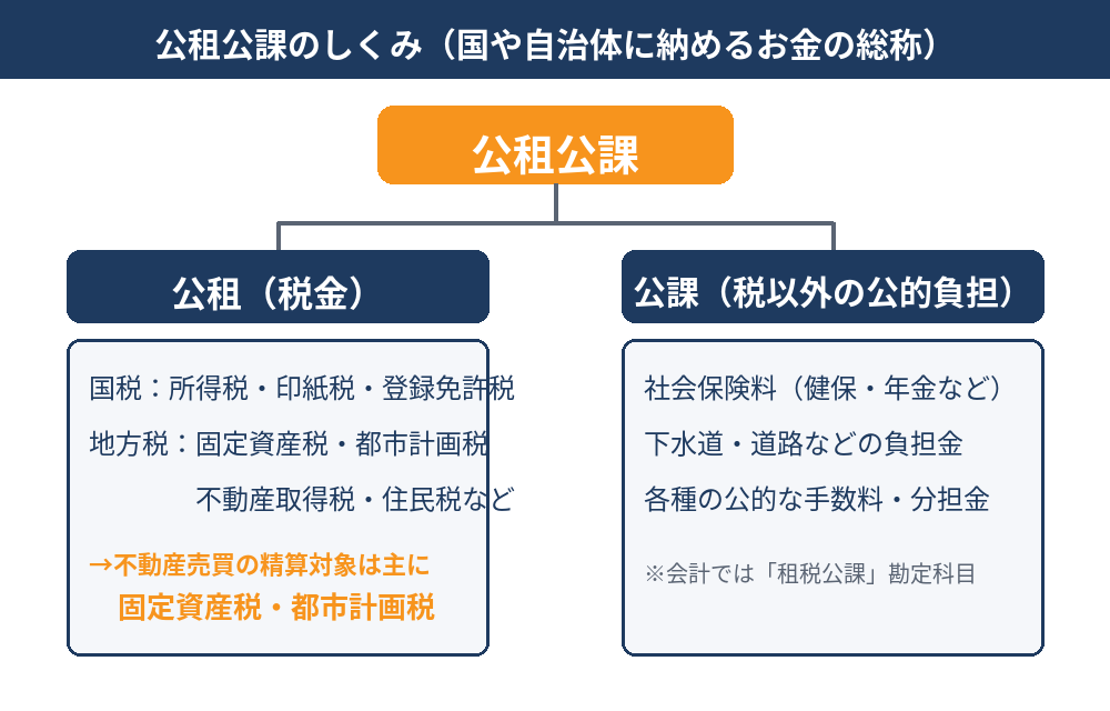 公租公課とは？公租（税金）と公課（税以外の公的負担）の違いの図解｜ハウスドゥ茨城