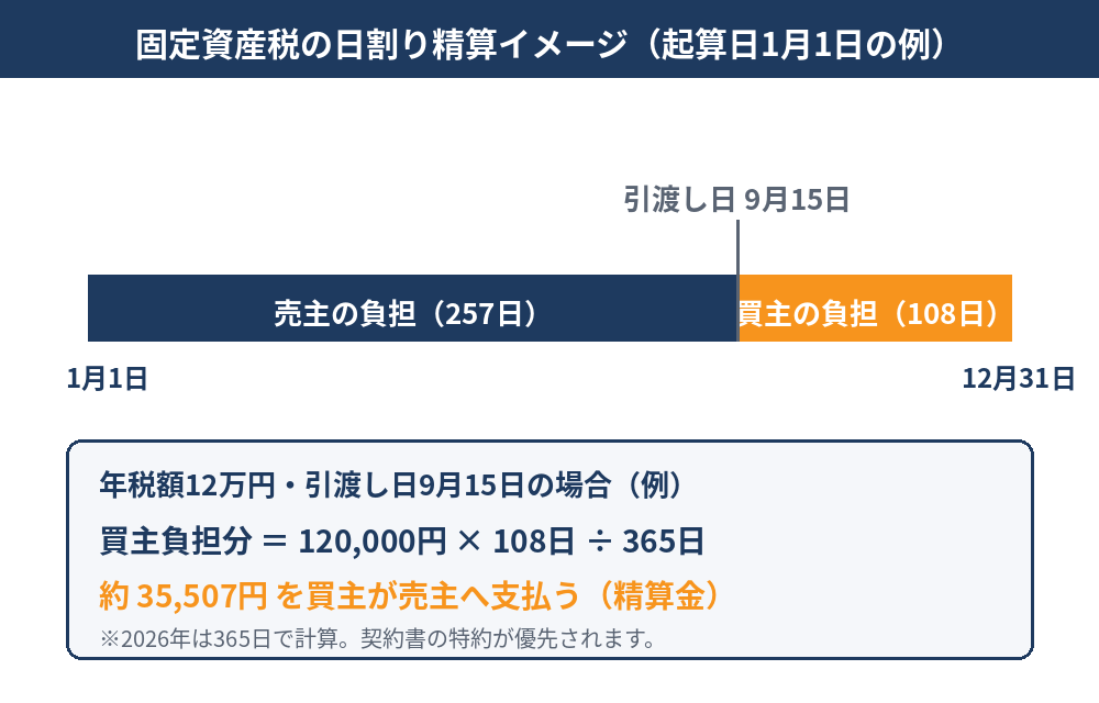公租公課とは？固定資産税の日割り精算（起算日1月1日）のイメージ図｜ハウスドゥ茨城