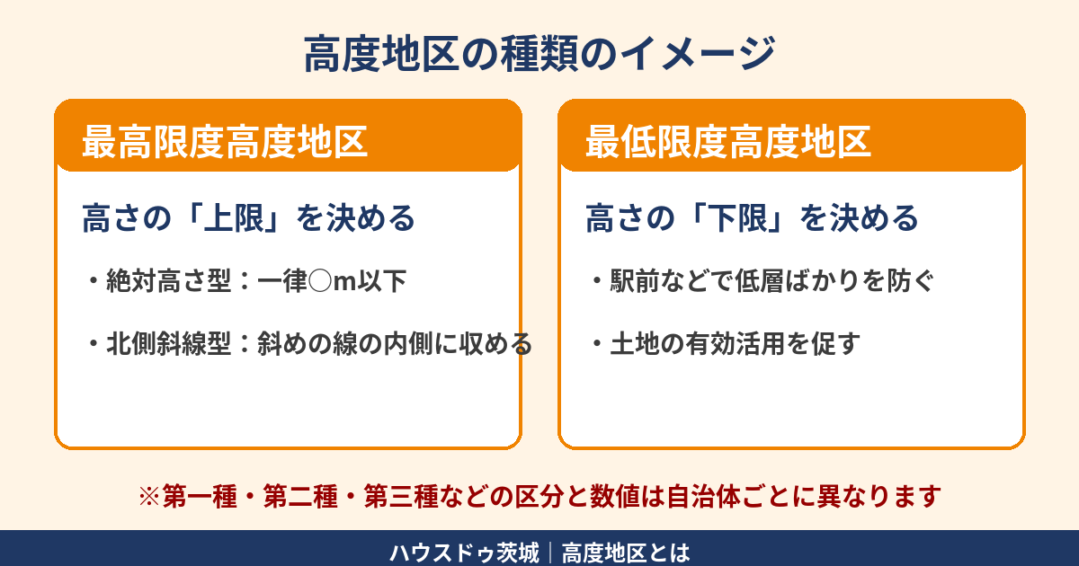 高度地区とは｜最高限度・最低限度と第一種〜第三種のイメージ図｜ハウスドゥ茨城
