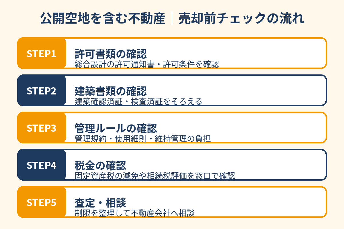 公開空地を含む不動産の売却前チェックの流れ｜茨城県の不動産売却｜ハウスドゥ