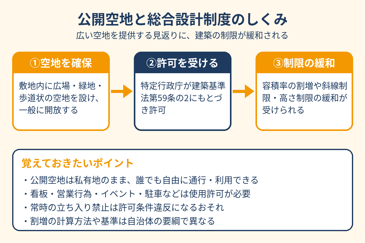 公開空地とは｜総合設計制度と容積率緩和の仕組み図解｜ハウスドゥ茨城