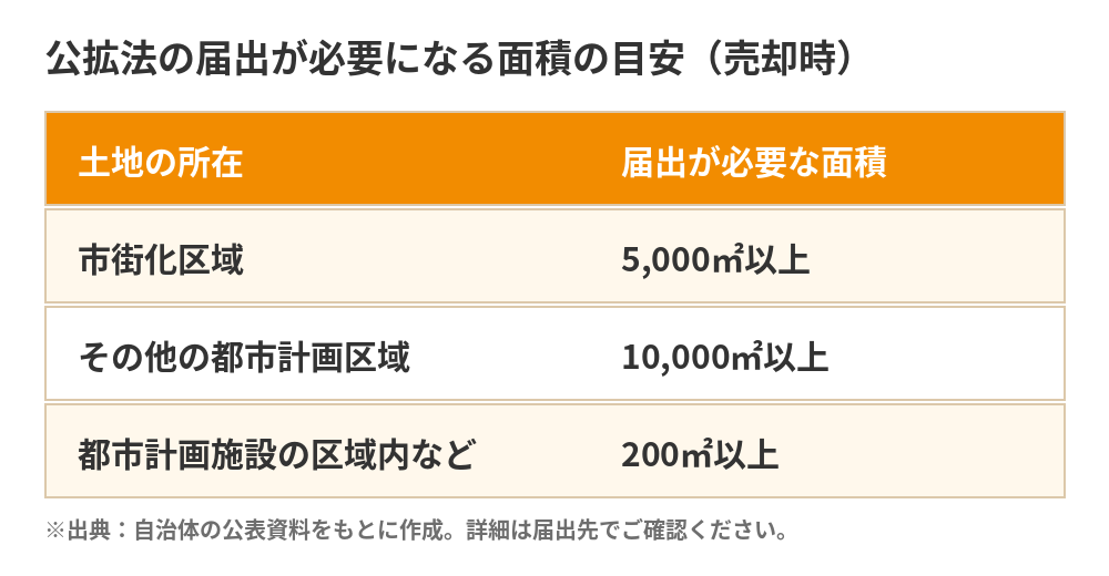 公拡法の届出が必要な面積要件の一覧|市街化区域5,000㎡以上・都市計画施設区域内200㎡以上|ハウスドゥ茨城