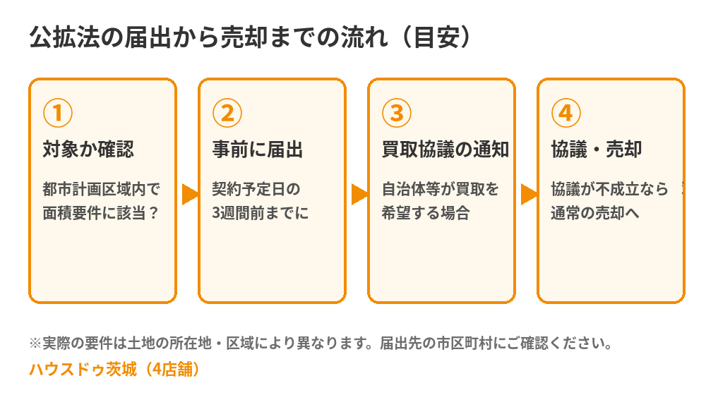 公拡法の届出から売却までの流れ|契約3週間前の届出と買取協議|ハウスドゥ茨城