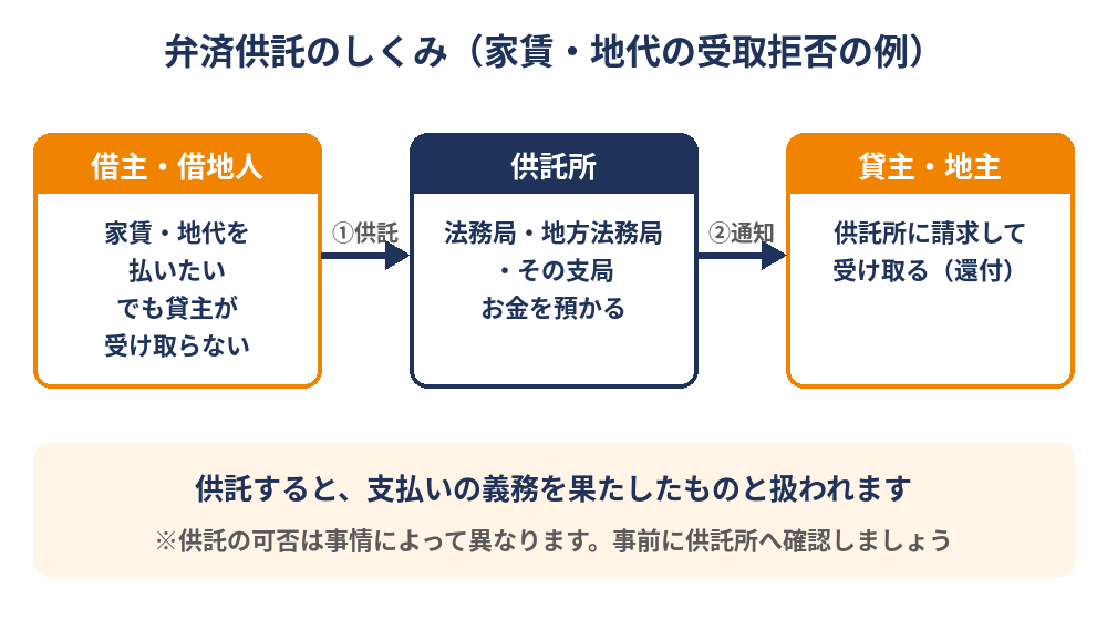 弁済供託のしくみ｜家賃・地代を供託所に預ける流れの図解（茨城県の不動産売却 ハウスドゥ）