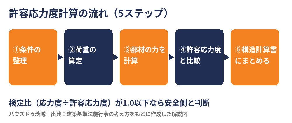 許容応力度計算の流れ5ステップの図解｜ハウスドゥ茨城