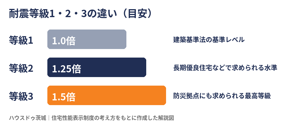 耐震等級1・2・3の違いの図解（許容応力度計算で確認）｜ハウスドゥ茨城