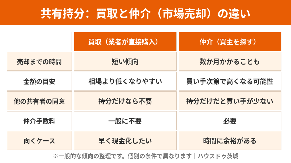 共有持分の買取と仲介の違い比較表|ハウスドゥ茨城