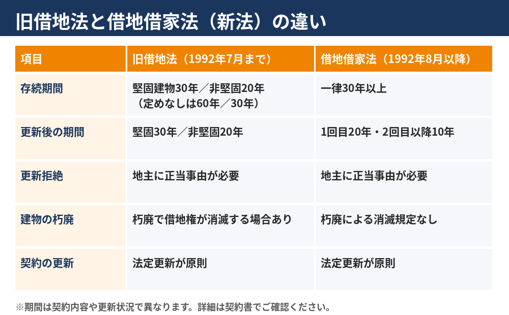 旧借地権と新法の違い|旧借地法と借地借家法の比較表(ハウスドゥ茨城)