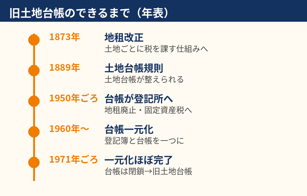 旧土地台帳の歴史年表（地租改正から台帳一元化まで）｜ハウスドゥ茨城