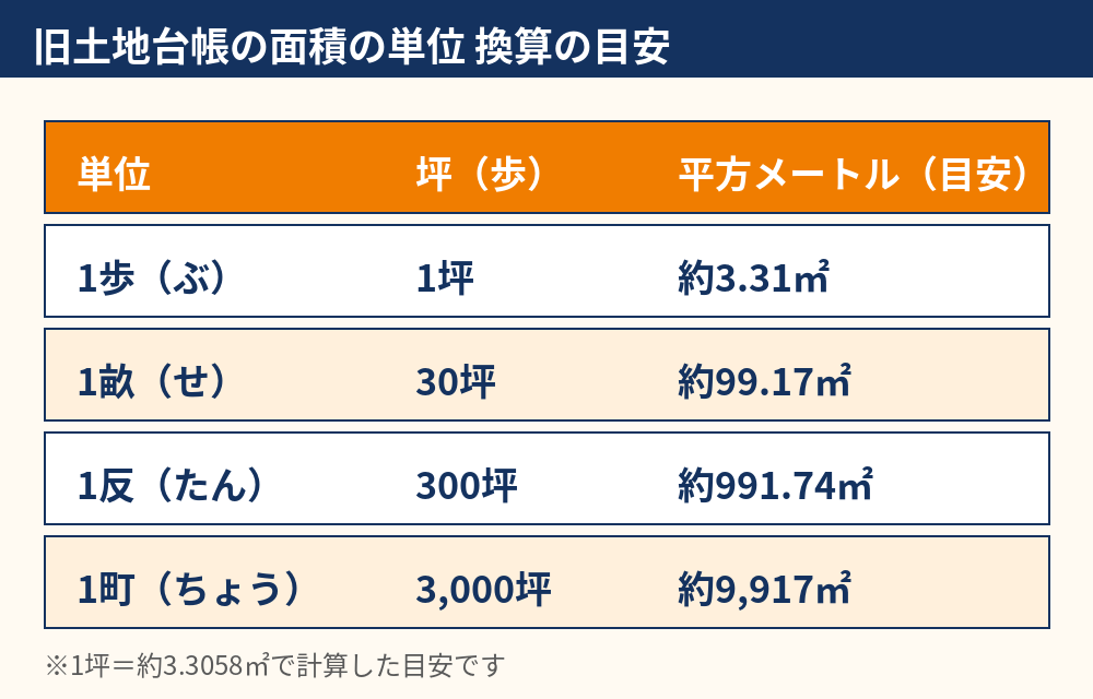 旧土地台帳の面積の単位（反・畝・歩）と坪・平方メートルの換算表｜ハウスドゥ茨城