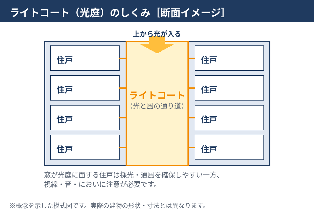 ライトコート(光庭)のしくみ断面イメージ|マンションの採光・通風|ハウスドゥ 茨城県