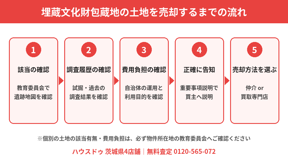 埋蔵文化財包蔵地の売却の流れ｜茨城県のハウスドゥ4店舗
