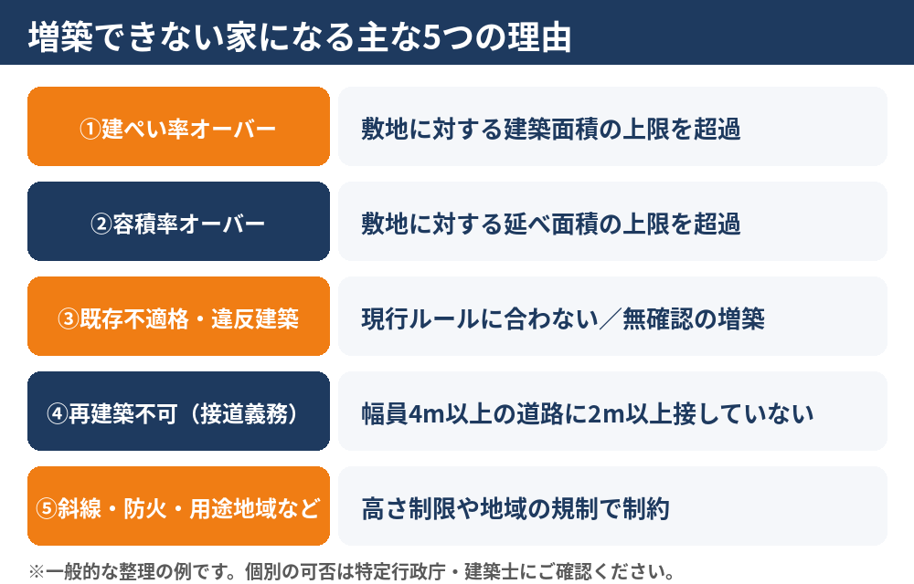 増築できない家になる5つの理由（建ぺい率オーバー・容積率オーバー・既存不適格・再建築不可・斜線制限）の図解｜ハウスドゥ茨城