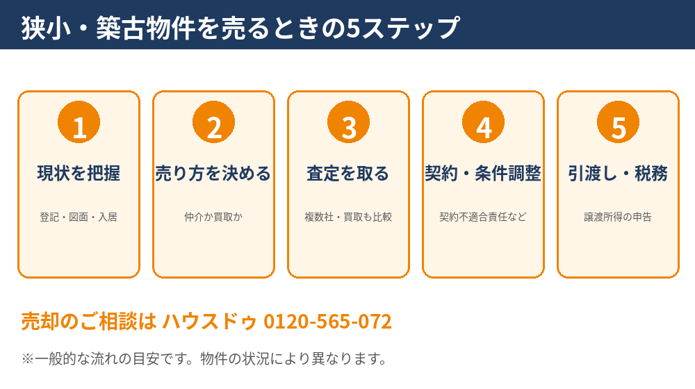 三畳一間のような狭小・築古物件を売却する5ステップ｜ハウスドゥ 茨城県