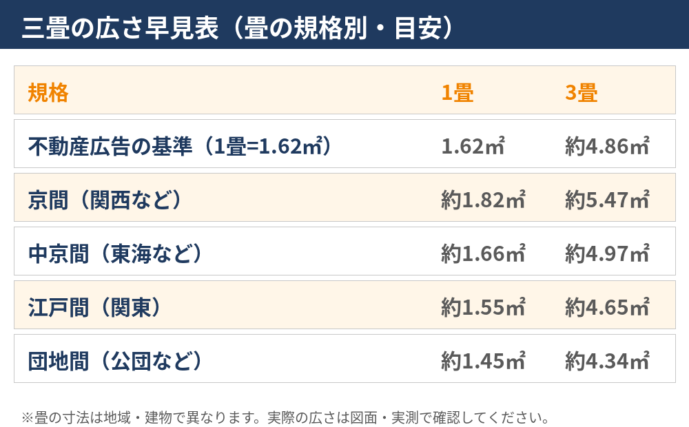 三畳一間の広さ早見表（3畳は約4.86㎡・畳の規格別）｜ハウスドゥ 茨城県