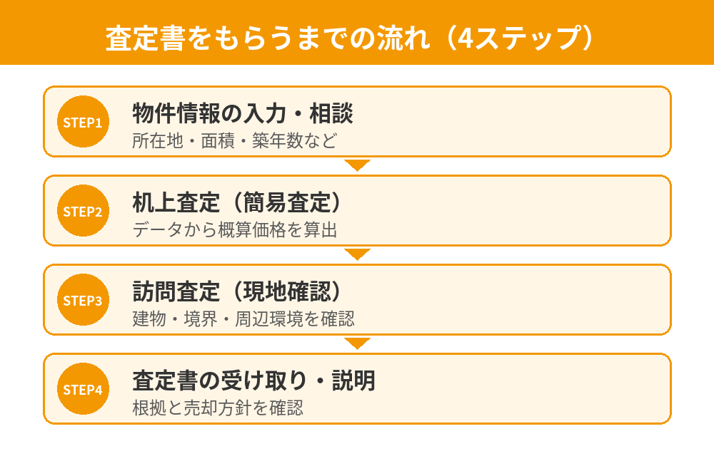 不動産の査定書をもらうまでの流れ4ステップ｜机上査定から訪問査定まで｜ハウスドゥ茨城