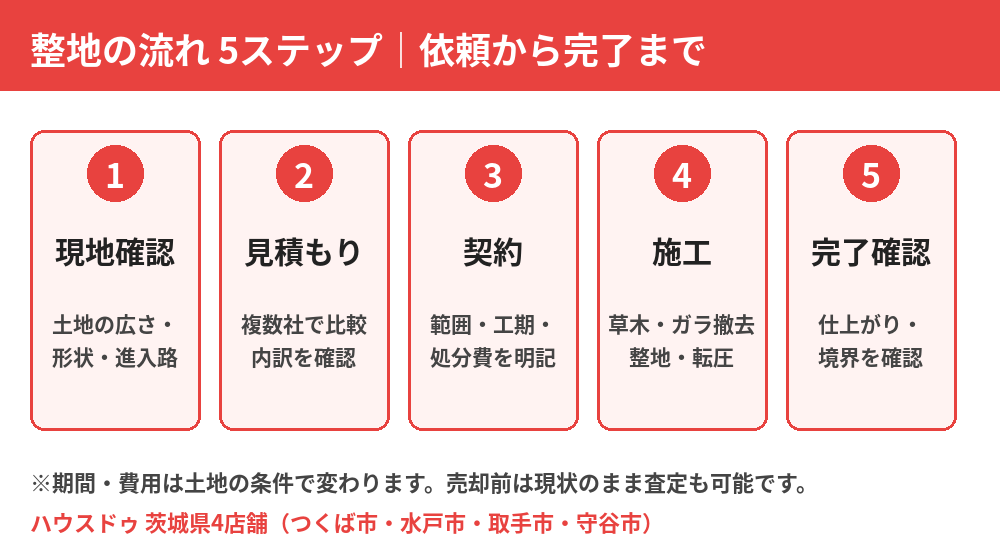 整地の流れ5ステップ|茨城県で整地・土地売却を相談できるハウスドゥ