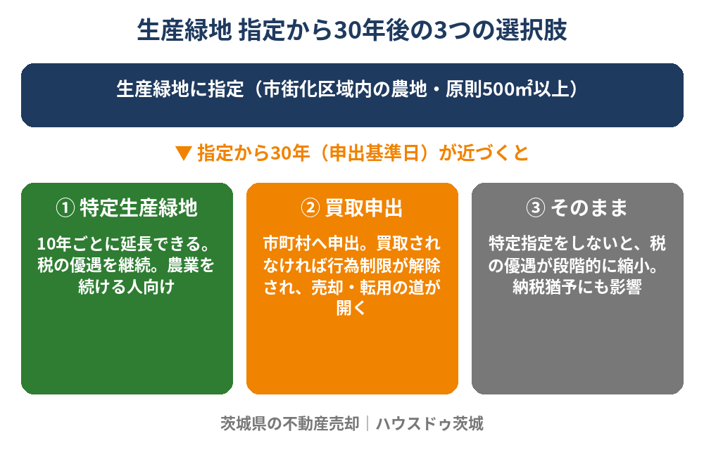 生産緑地法とは｜指定から30年後の3つの選択肢（特定生産緑地・買取申出・そのまま）の図解｜茨城県の土地売却 ハウスドゥ茨城