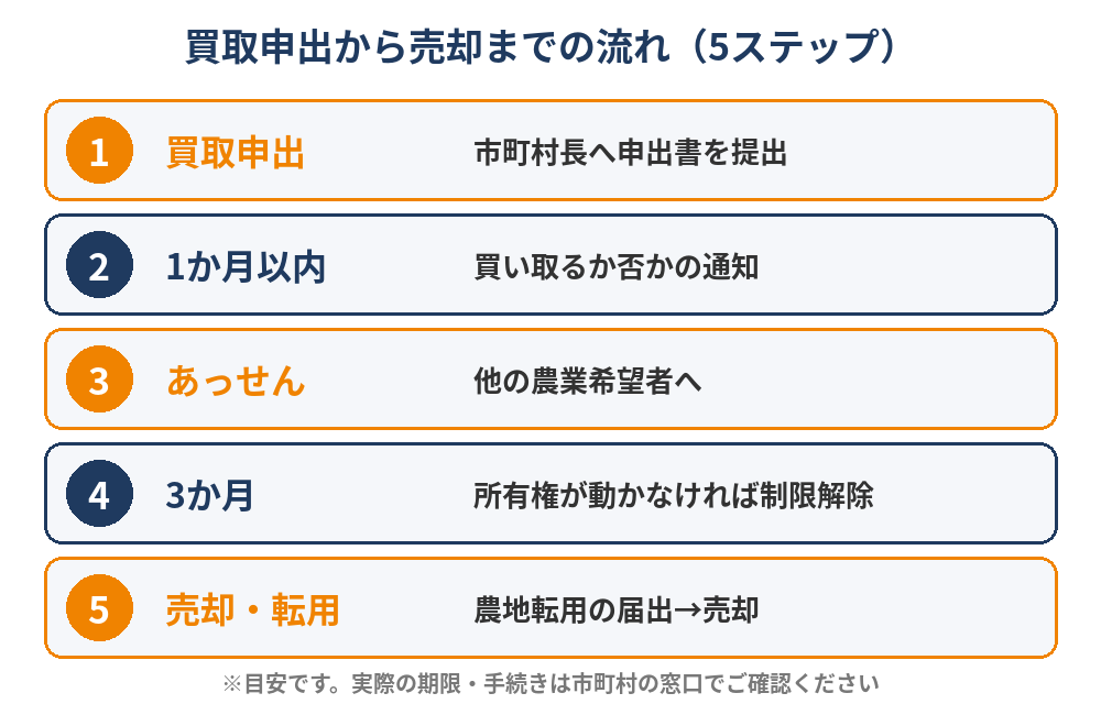 生産緑地の買取申出から売却までの流れ（5ステップ）の図解｜茨城県の生産緑地法・土地売却 ハウスドゥ茨城