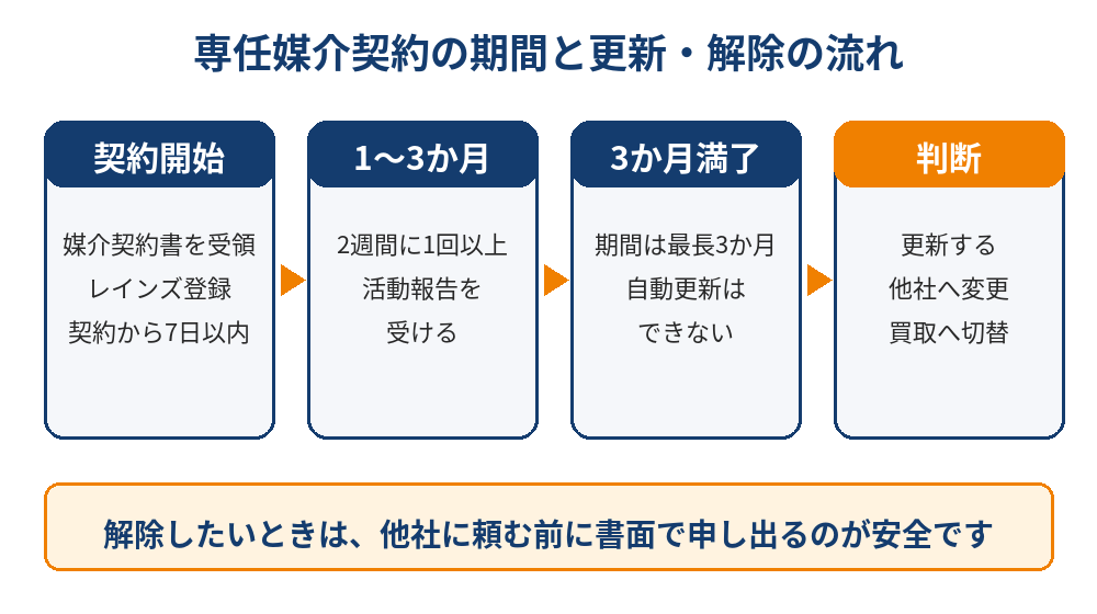 専任媒介契約の期間と更新・解除の流れ｜ハウスドゥ茨城