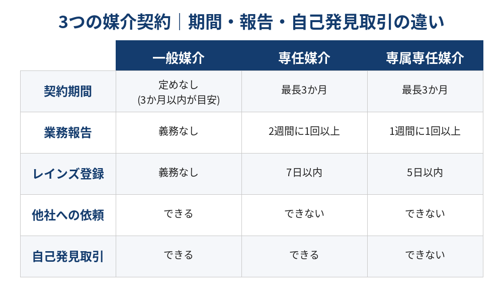 専任媒介契約の期間は3か月｜一般・専任・専属専任の期間と報告頻度の比較｜ハウスドゥ茨城