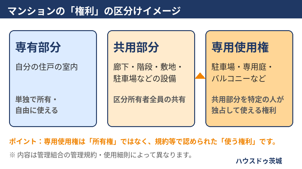 専用使用権とは？専有部分・共用部分との違いの図解｜ハウスドゥ茨城