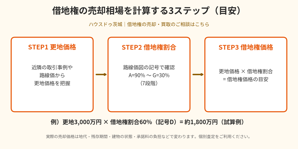 借地権の売却相場の計算の流れ|更地価格×借地権割合で借地権価格の目安を出す(ハウスドゥ茨城)