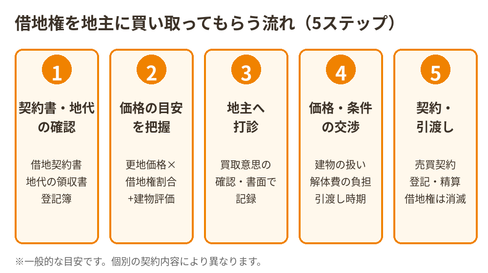 借地権を地主に買い取ってもらう流れ5ステップ|ハウスドゥ茨城