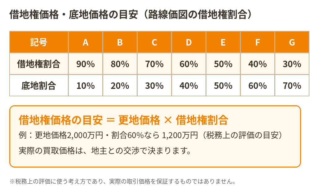 借地権の買い取り相場の目安|借地権割合の早見表|ハウスドゥ茨城