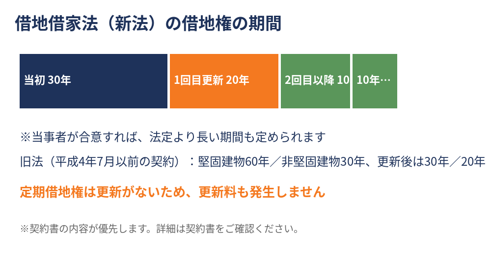 借地権の更新期間の図解（当初30年・更新20年・10年）｜借地権 更新料