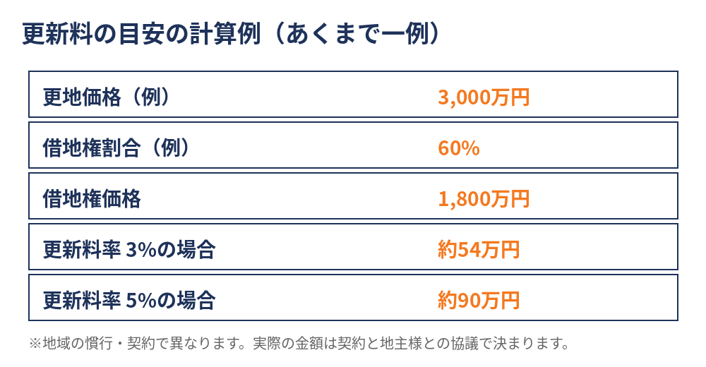 借地権の更新料の計算例（更地価格×借地権割合×更新料率）｜ハウスドゥ