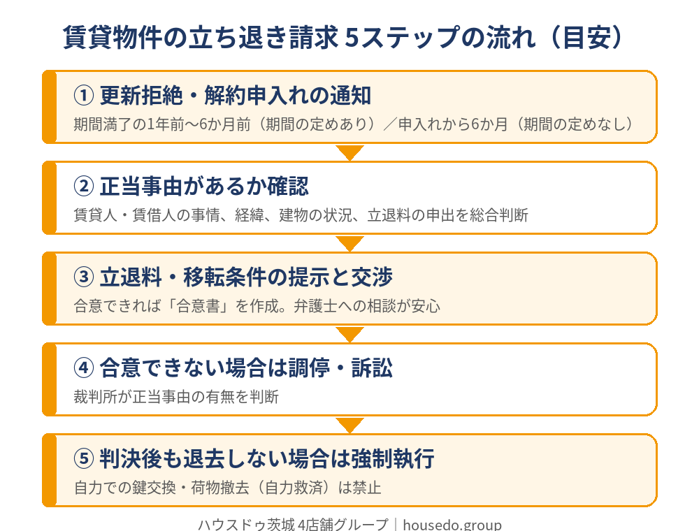 借地借家法の立ち退き請求の流れ5ステップ｜更新拒絶6か月前通知と正当事由｜ハウスドゥ茨城
