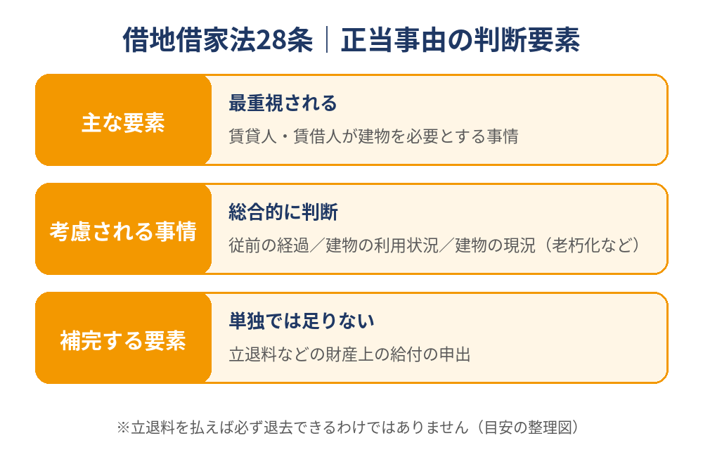 借地借家法28条の正当事由の判断要素の整理図｜立ち退きと立退料｜ハウスドゥ茨城