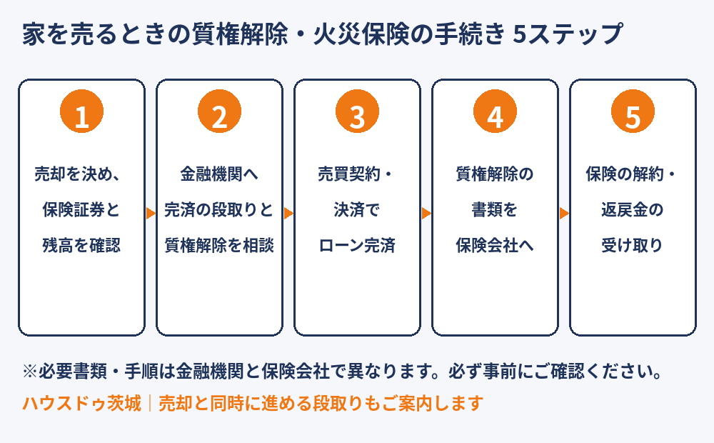 家を売るときの質権解除と火災保険解約の手続き5ステップ|質権設定とは(ハウスドゥ茨城)