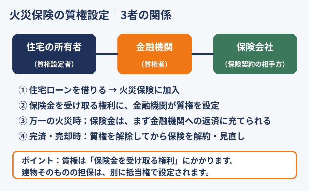 火災保険の質権設定者・質権者・保険会社の関係|質権設定とは(ハウスドゥ茨城)