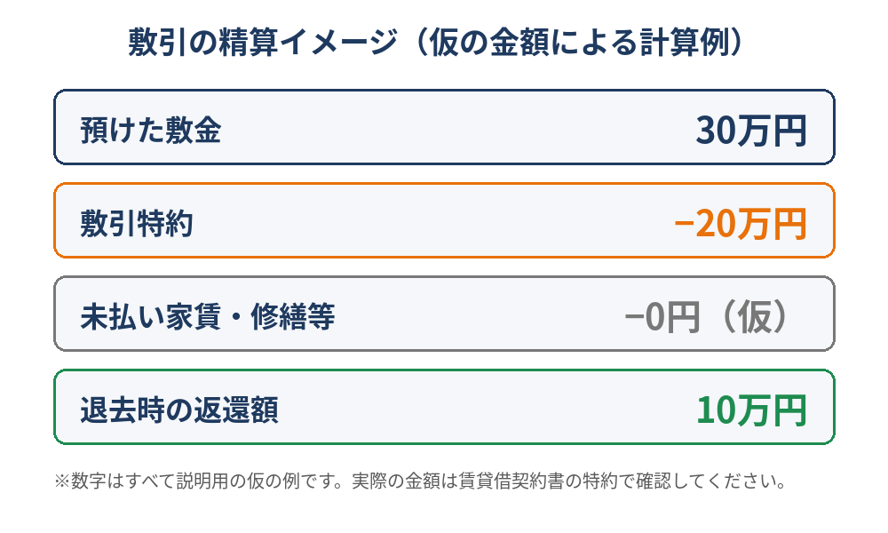 敷引の計算例の図解｜敷金から敷引を差し引いた返還額のイメージ（ハウスドゥ茨城）