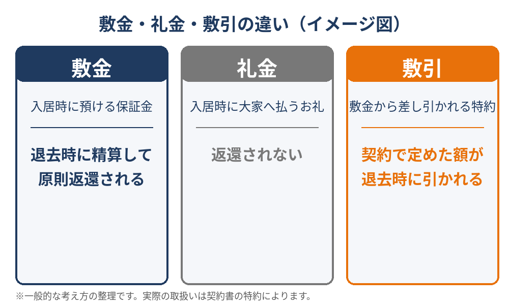 敷引とは？敷金・礼金との違いの図解｜返還される敷金と返らない礼金・敷引（ハウスドゥ茨城）