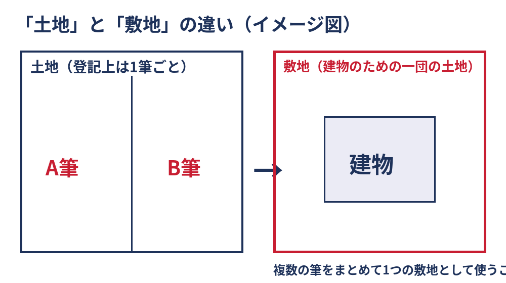 敷地とは?土地と敷地の違いのイメージ図|ハウスドゥ 茨城県